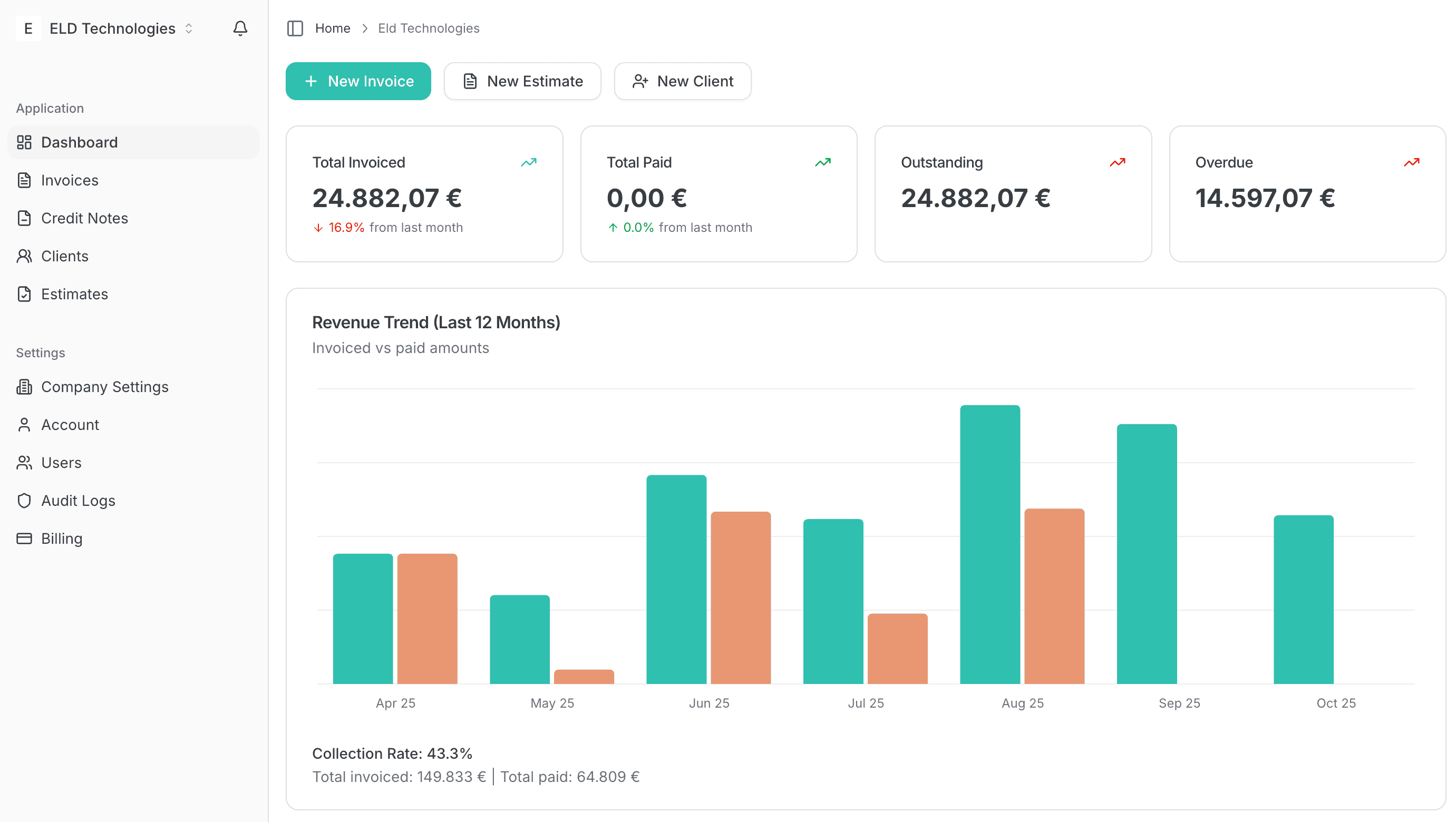 Factumo dashboard interface showing revenue trends, KPIs, and invoice management